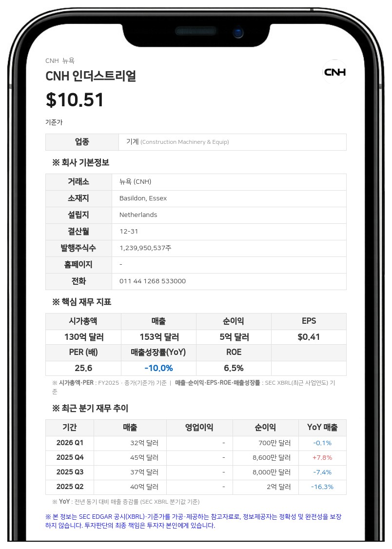 CNH 인더스트리얼, 2분기 매출 48억 달러 기록…연간 전망치 상단으로 조정