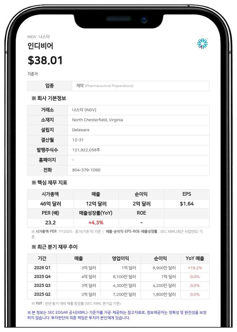 인디비어, 슈퍼누스 파마슈티컬스 인수 추진…주요 주주와 의결권 계약 체결