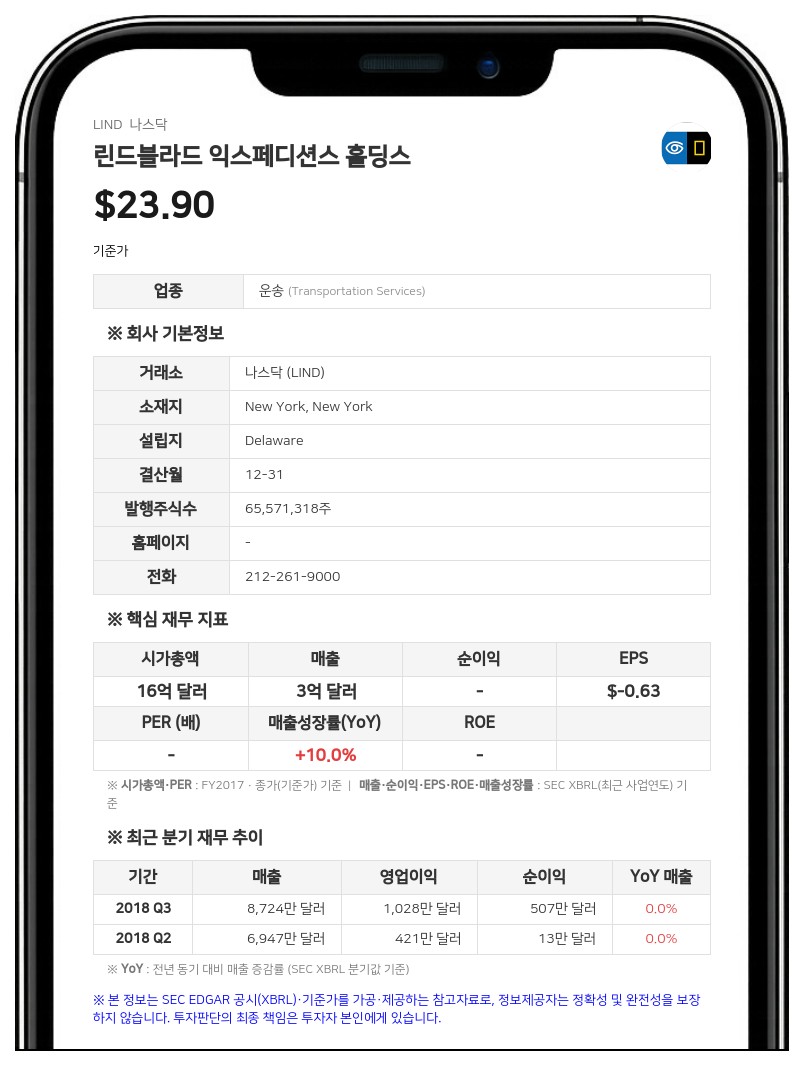 린드블라드, 2분기 매출 19% 증가한 1억 9920만 달러…탑승률 10년래 최고