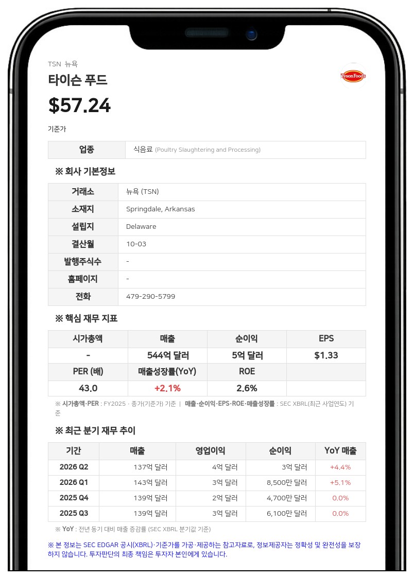 타이슨 푸드, 브라질 가금류 지분 1억 2000만 달러에 매각 완료