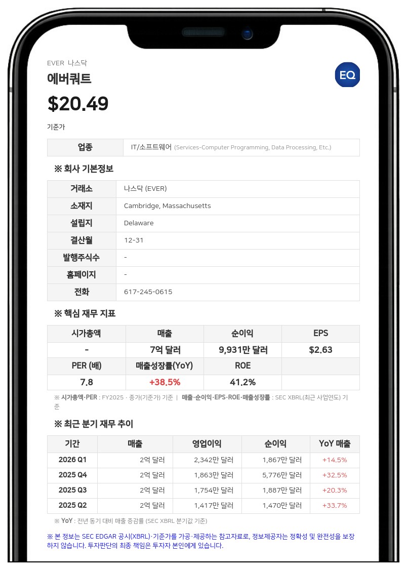 에버쿼트, 2분기 매출 25% 성장한 1억 9510만 달러…순이익 1920만 달러 기록