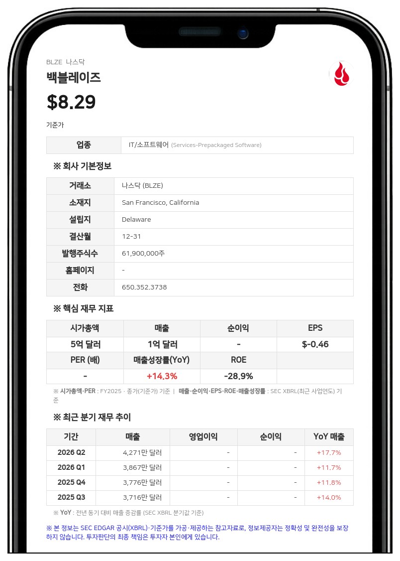 백블레이즈, 2분기 매출 4270만 달러 기록…연간 전망치 상향 조정