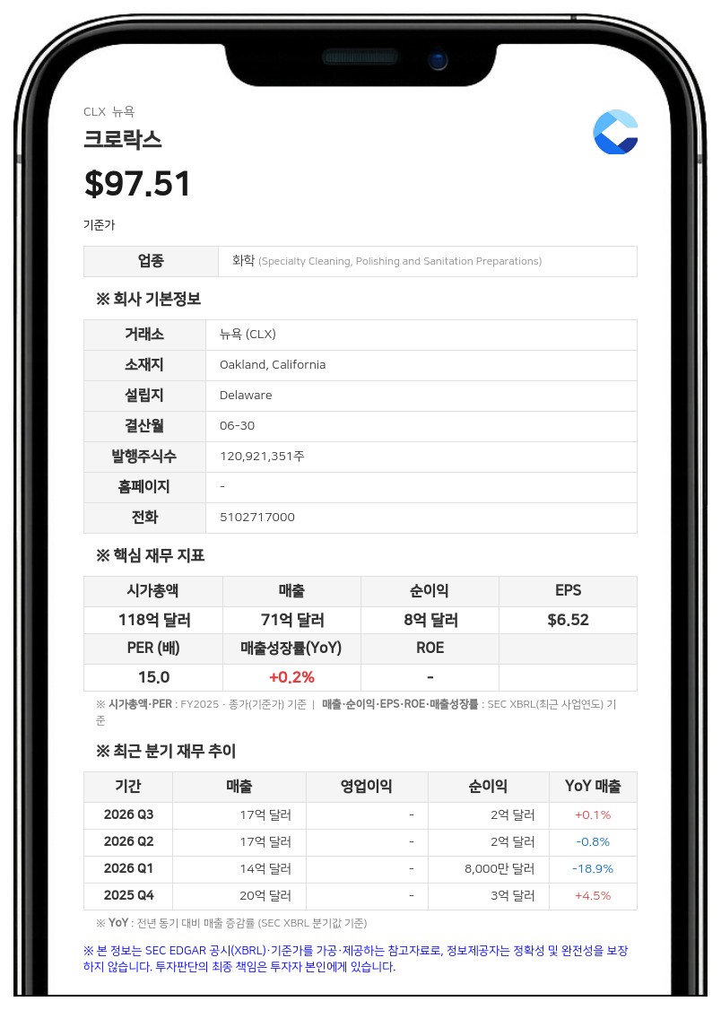 크로락스, 4분기 매출 19억 5000만 달러로 2% 감소... 2027년 매출 최대 14% 성장 전망