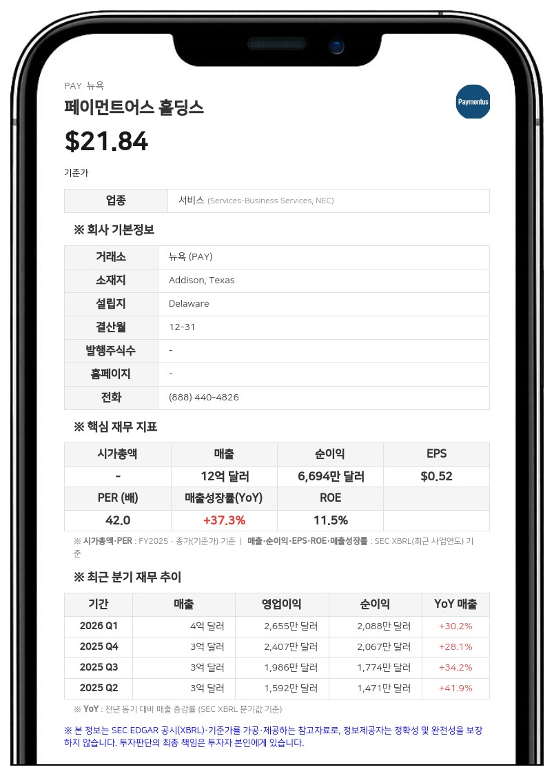 페이먼트어스, 2분기 매출 28.8% 증가한 3억 6070만 달러…조정 EBITDA 마진 사상 최고