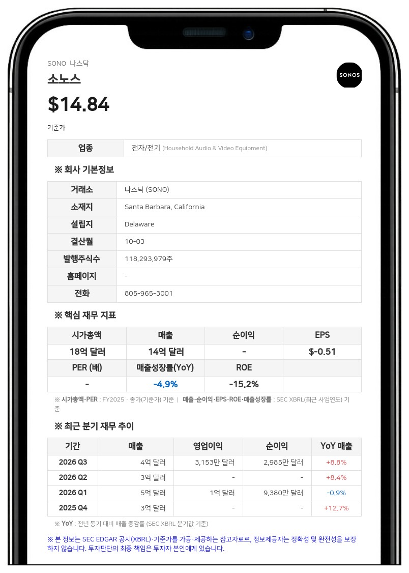 콜리세움 캐피털, 소노스 지분 15.3% 확보…'경영 참여' 13D 공시 제출