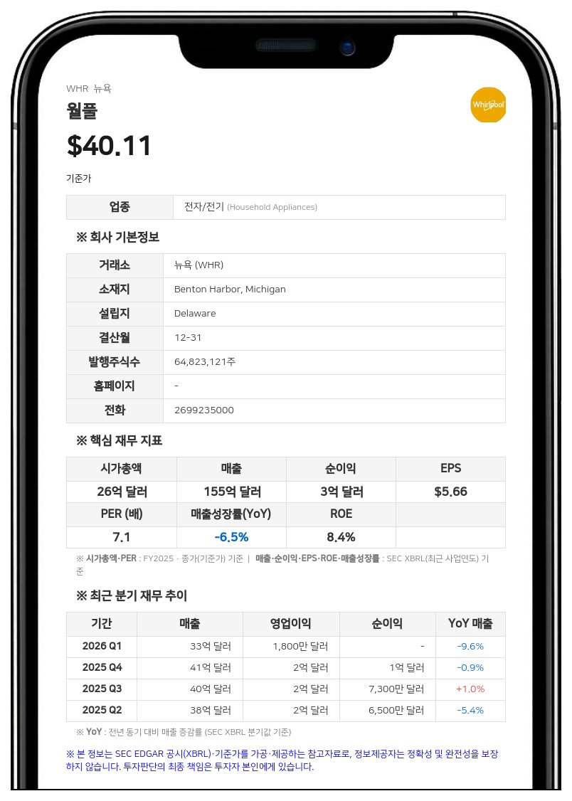 월풀, 2분기 순이익 7500만 달러로 14.2% 증가…20억 달러 자금 조달로 재무 강화