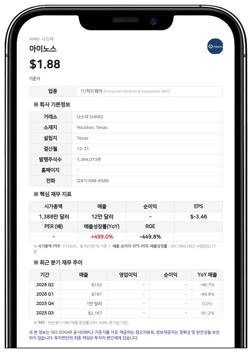 아이노스, 2분기 순손실 459만 달러 기록…'계속기업 우려' 지속