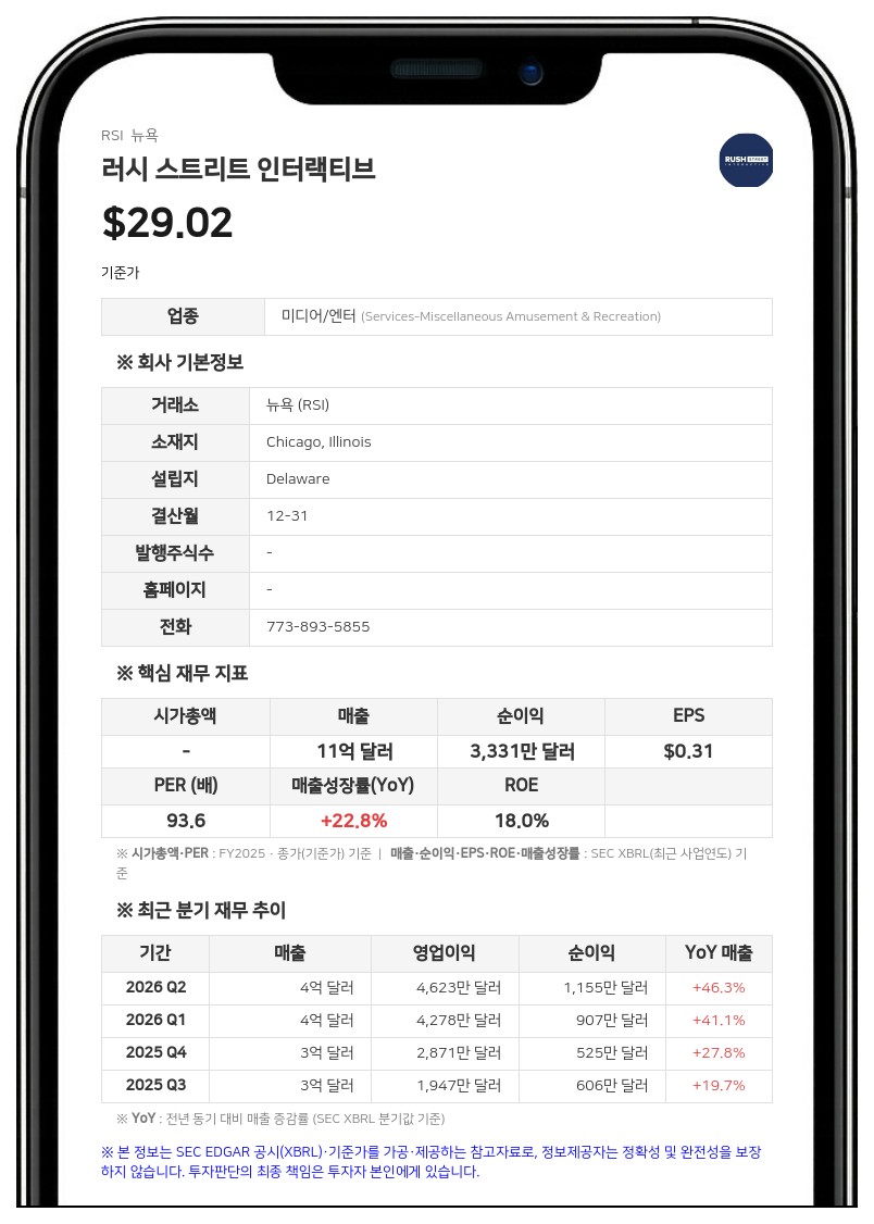 러시 스트리트 인터랙티브, 주요 주주 지분율 산정 방식 수정…리처드 슈왈츠 사장은 주식 매도