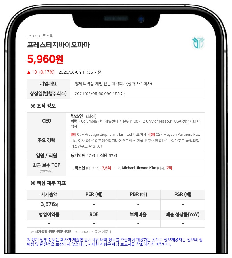프레스티지바이오파마 박소연 임원, 3일 연속 장내매수로 지분 확대