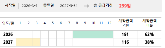공급계약 기간 및 기간별 추정 계약금액