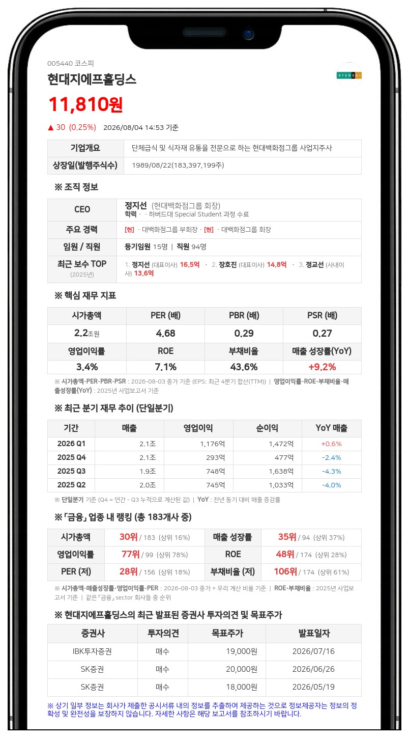 현대그린푸드, 52억 규모 자사주 매입 후 소각…주주환원 본격화