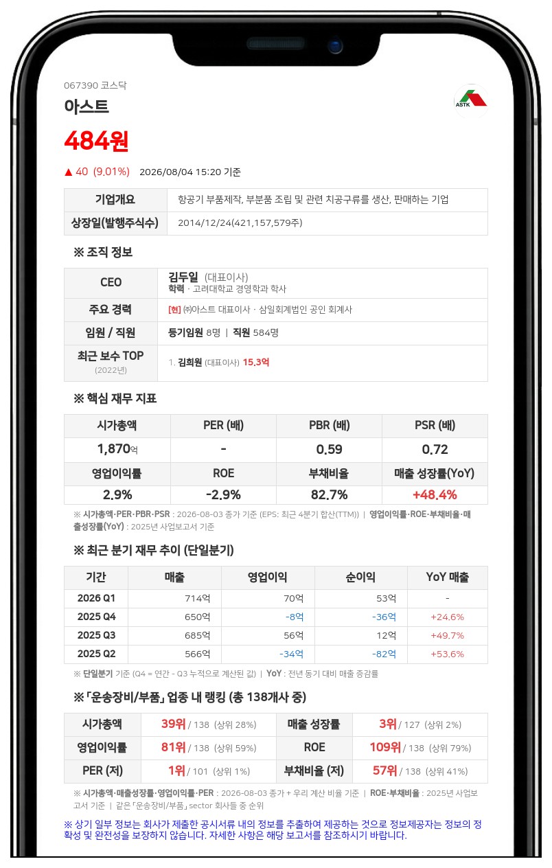 아스트, 주식병합으로 8월 7일부터 거래정지…신주권 변경상장 전일까지 거래 불가