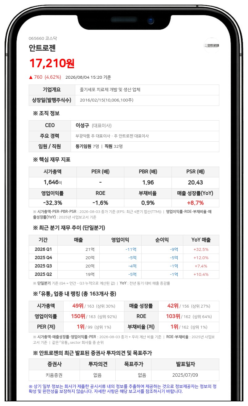 안트로젠, 무릎 골관절염 임상 1상서 안전성 확인... VAS 55.3% 개선 효과