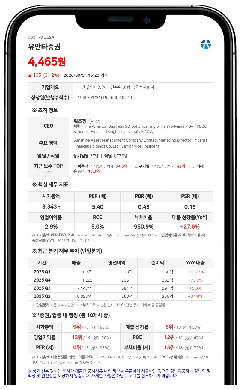 유안타증권 최대주주, 장내서 1만500주 추가 취득...지분율 57.44%로 확대