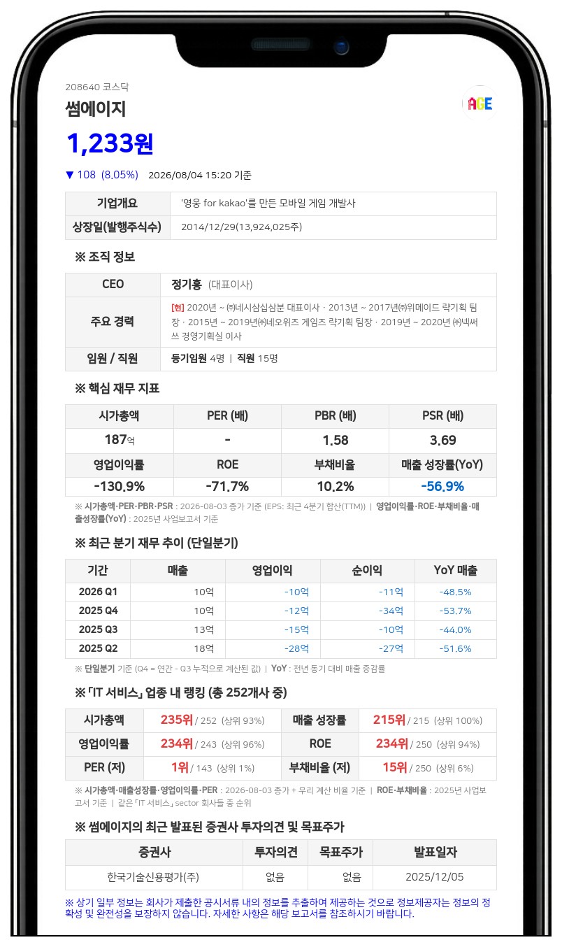 썸에이지 유증 발행가 688원 확정, 신작 개발에 48억원 투입해 도약 시동