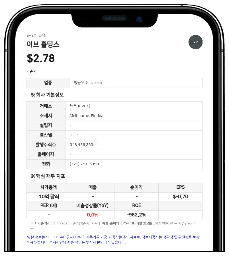 이브 홀딩스, 2분기 순손실 3423만 달러로 축소… 1억 5000만 달러 신규 신용 확보