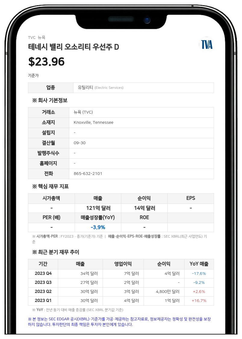테네시 밸리 오소리티(TVA), 3분기 순이익 3억 700만 달러…원전 수명 연장으로 감가상각비 감소