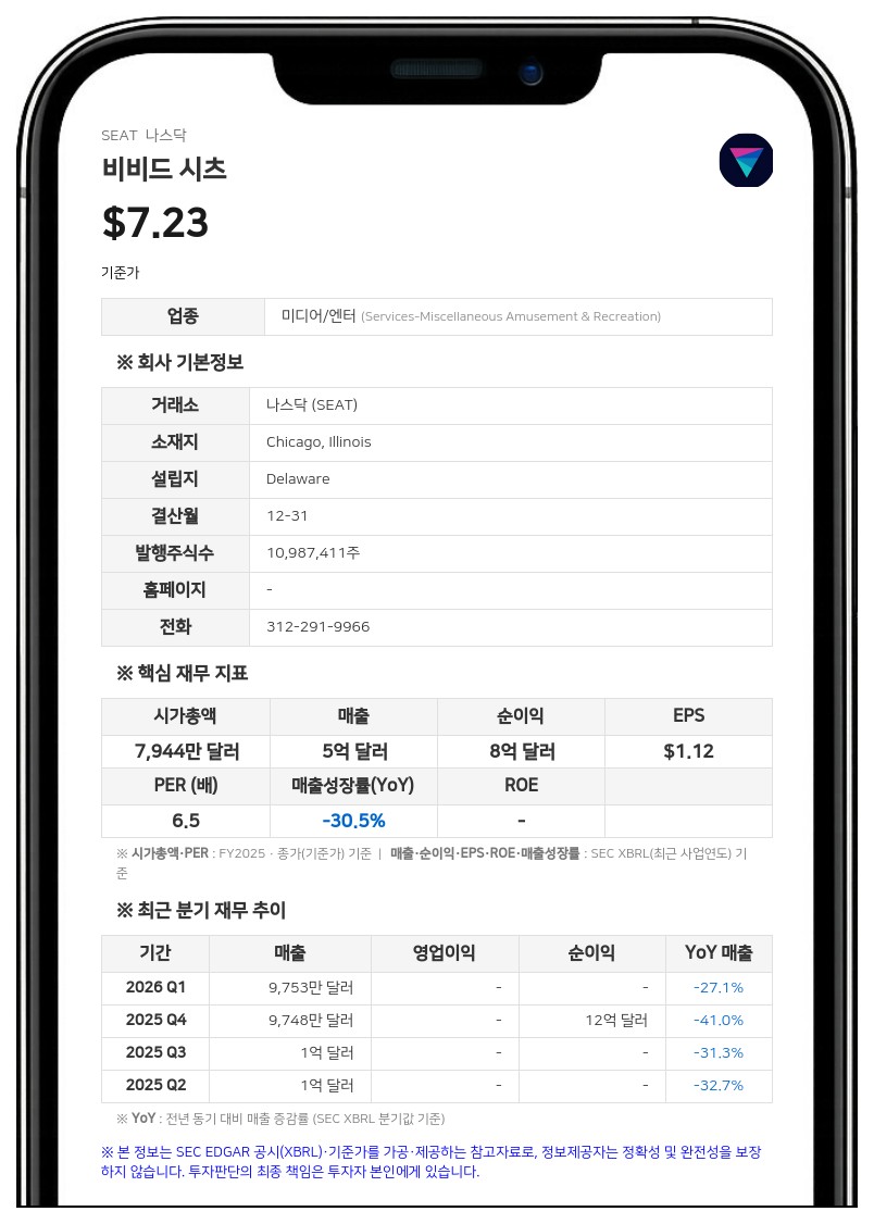 비비드 시츠, 2분기 매출 1억 2990만 달러 기록…연간 전망치 하한 상향