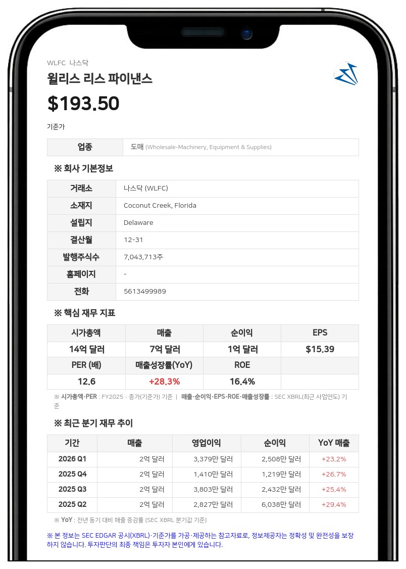 윌리스 리스 파이낸스, 2분기 영업이익 20% 증가…순이익은 전년 기저효과로 감소