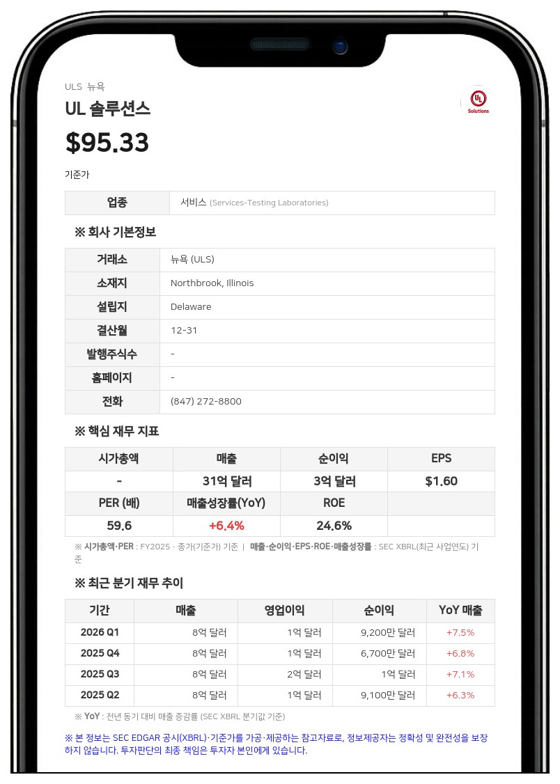 UL 솔루션스, 2분기 순이익 161.9% 급증…사업 매각 효과 톡톡