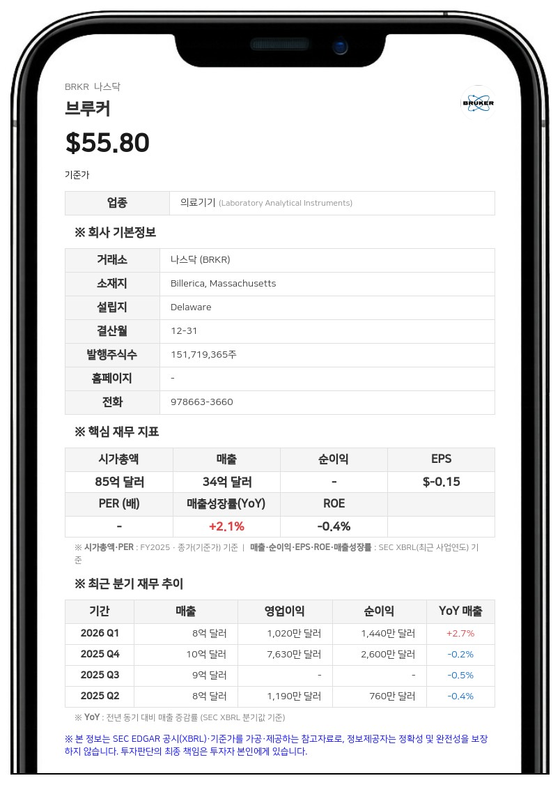 브루커, 2분기 영업권 손상에 GAAP 적자 전환…Non-GAAP EPS는 53% 급증