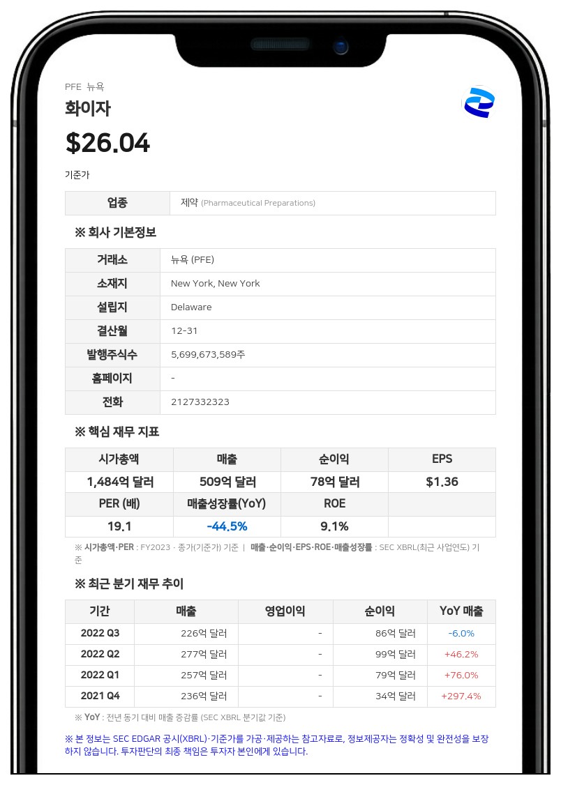 화이자, 2분기 매출 150억 달러 돌파에도 '적자 전환'…43억 달러 자산 손상 직격탄