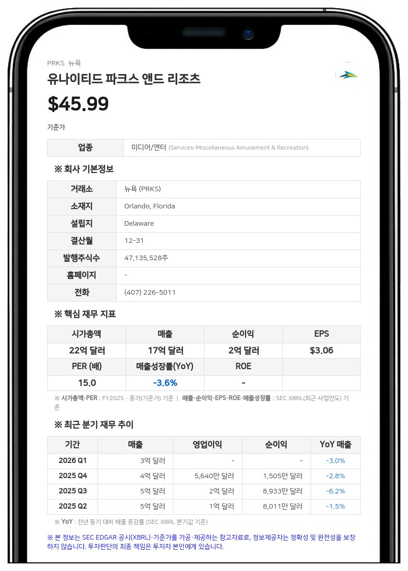 유나이티드 파크스, 2분기 매출 4억 8330만 달러... 1인당 지출액은 사상 최대