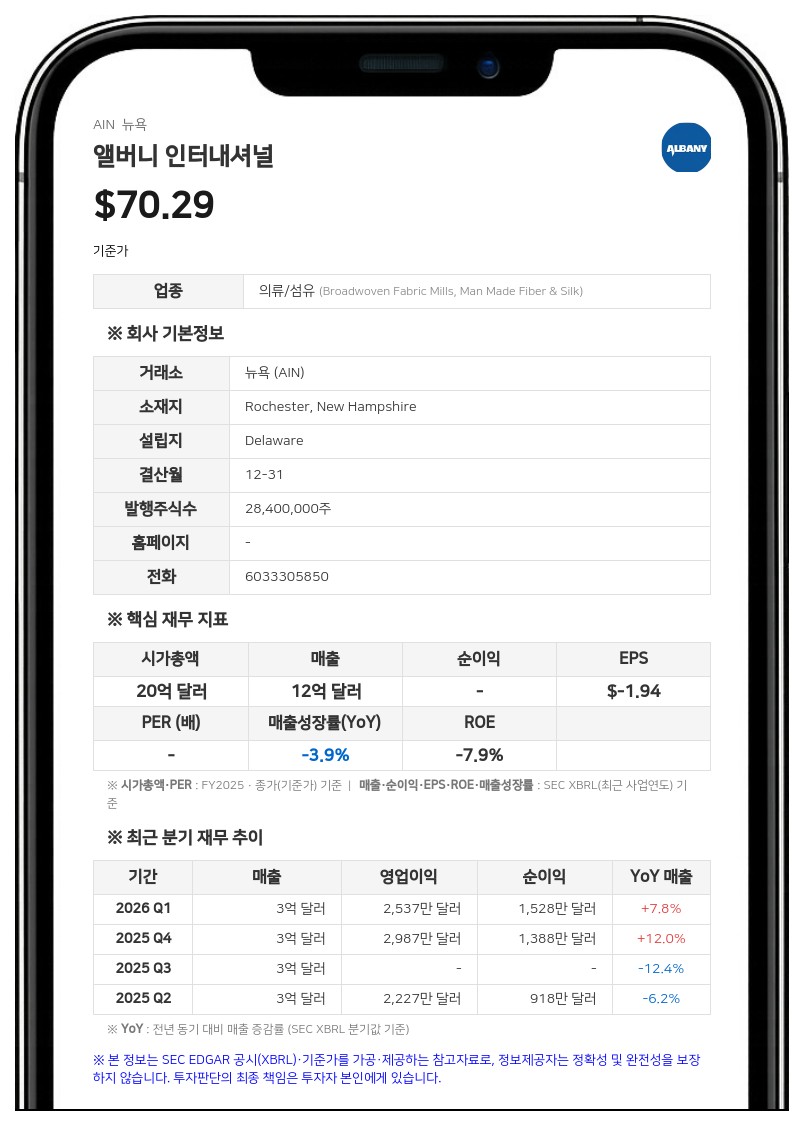 앨버니 인터내셔널, 2분기 순이익 90% 급증…조정 EBITDA 최근 2년래 최대