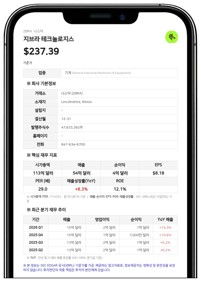 지브라 테크놀로지스, 2분기 매출 15억 5700만 달러 기록…연간 전망치 상향