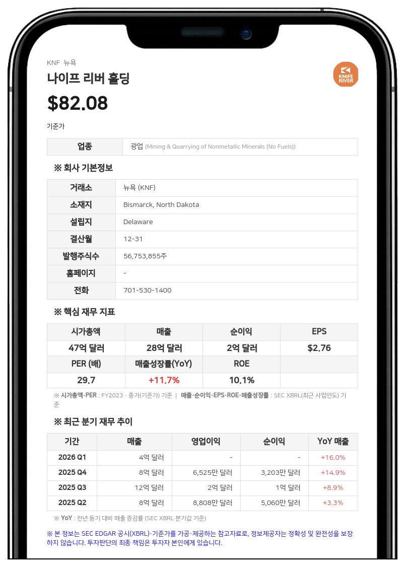 나이프 리버 코퍼레이션, 2분기 매출 13% 증가한 9억 3860만 달러…연간 전망치 상향