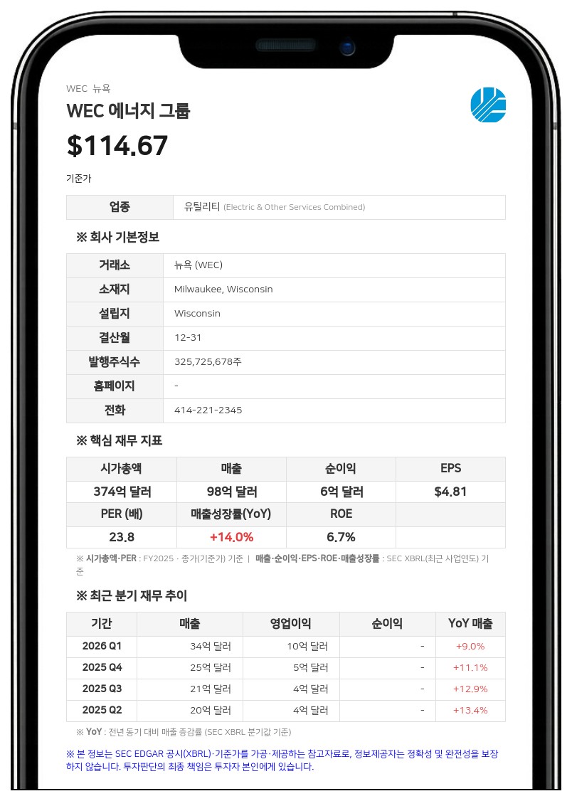 WEC 에너지 그룹, 2분기 순이익 2억 9920만 달러 기록…전년 대비 21.9% 증가