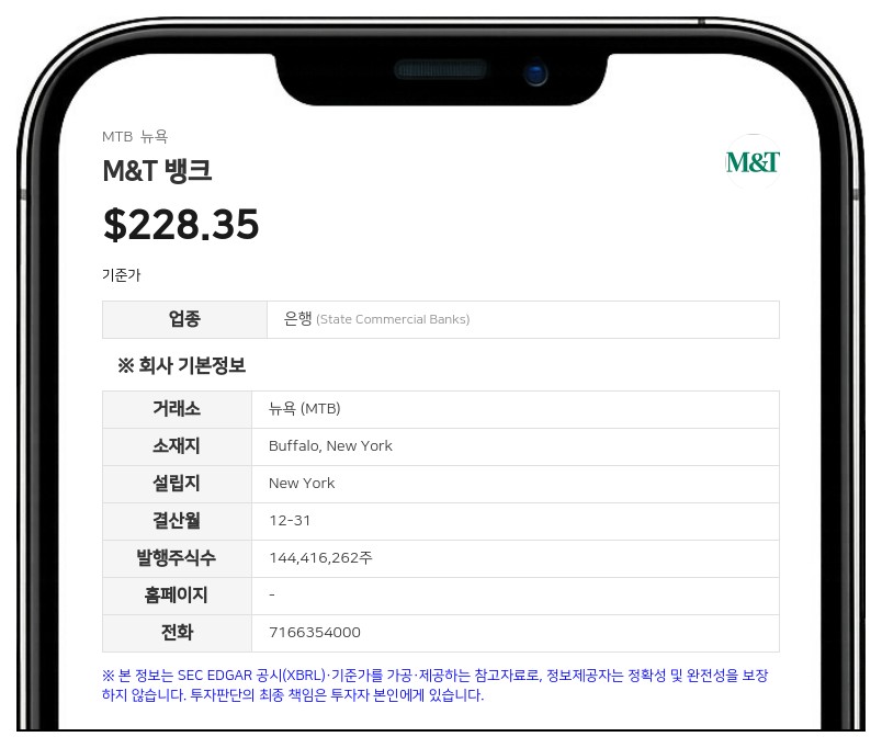 M&T 뱅크, 2분기 순이익 8억 1800만 달러…전년비 14% 증가