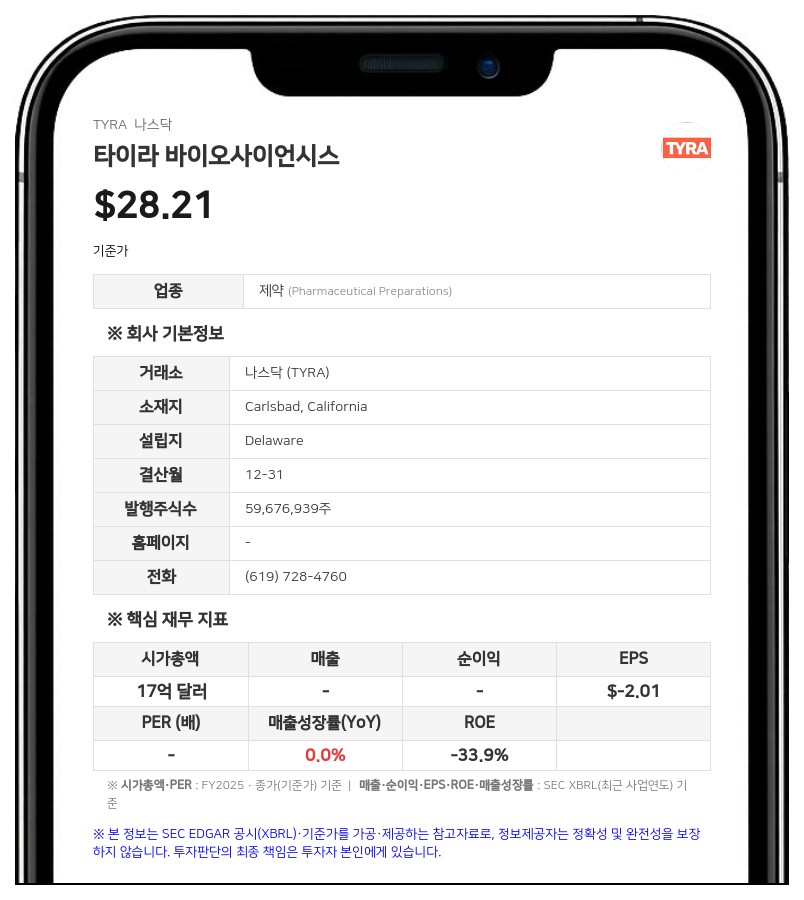 타이라 바이오사이언시스, 2분기 순손실 4556만 달러... "9월 방광암 임상 데이터 발표"