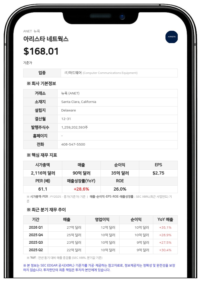 아리스타 네트웍스, 2분기 매출 사상 첫 30억 달러 돌파…AI 플랫폼 성장 가속