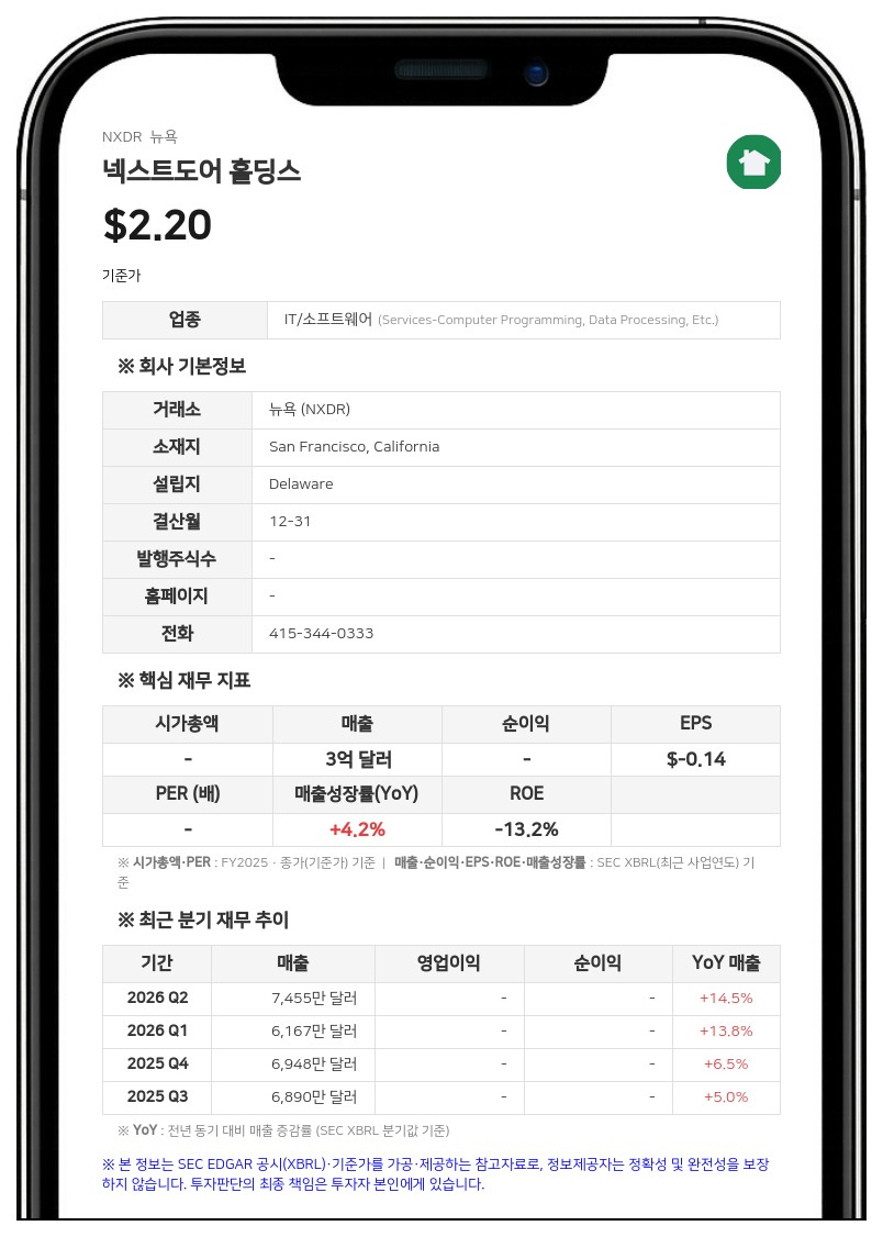넥스트도어 홀딩스, 2분기 매출 15% 증가한 7500만 달러…사상 최대 활성 사용자 기록