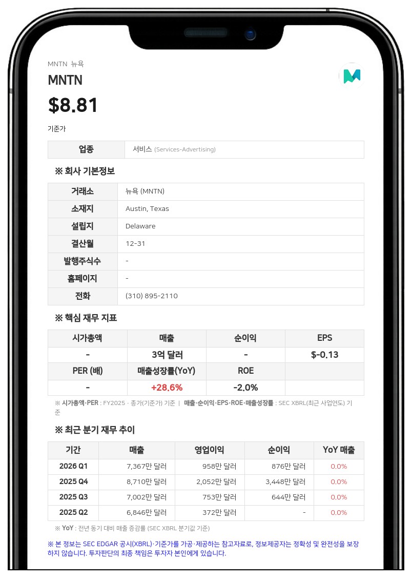 MNTN, 2분기 순이익 670만 달러로 흑자 전환… 1억 달러 자사주 매입 발표