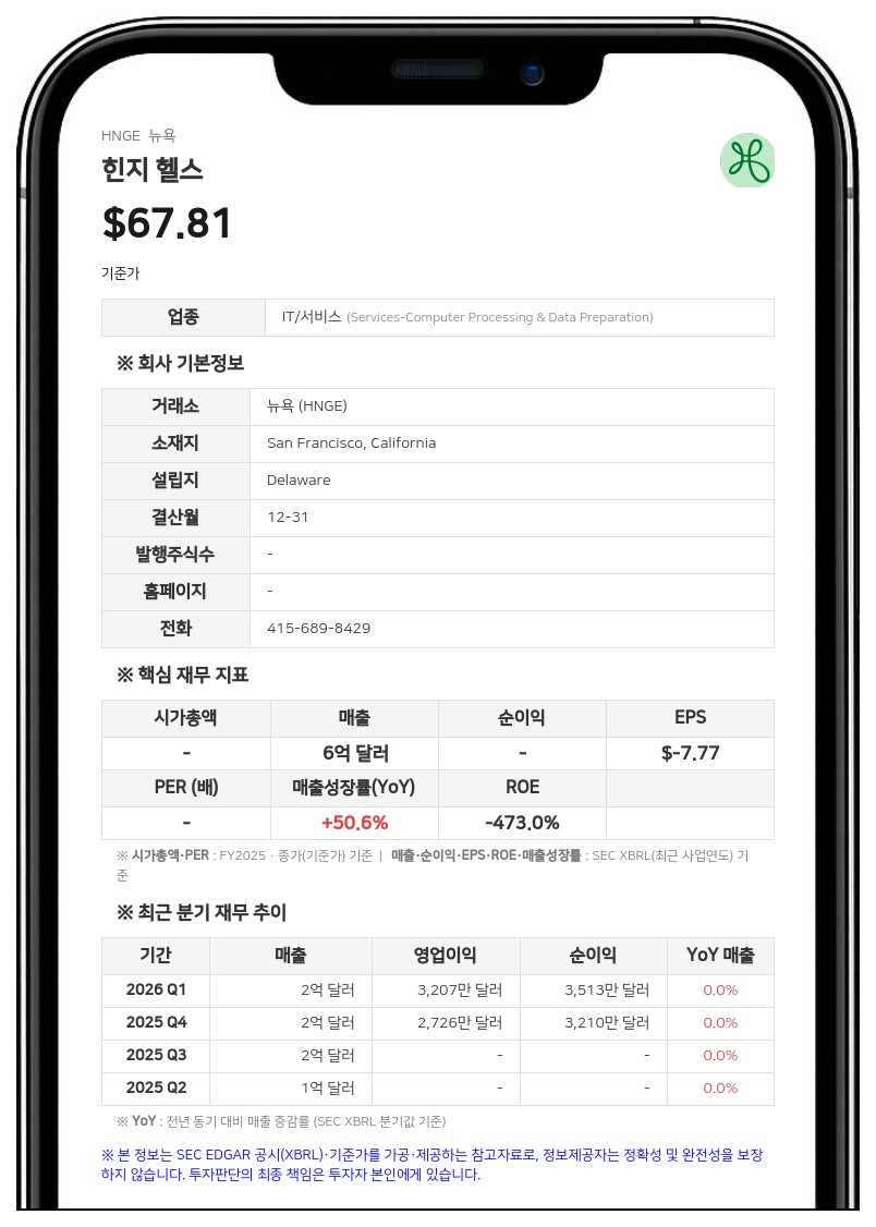 힌지 헬스, 실린더 헬스 1억 500만 달러에 인수…2분기 매출 53% 급증