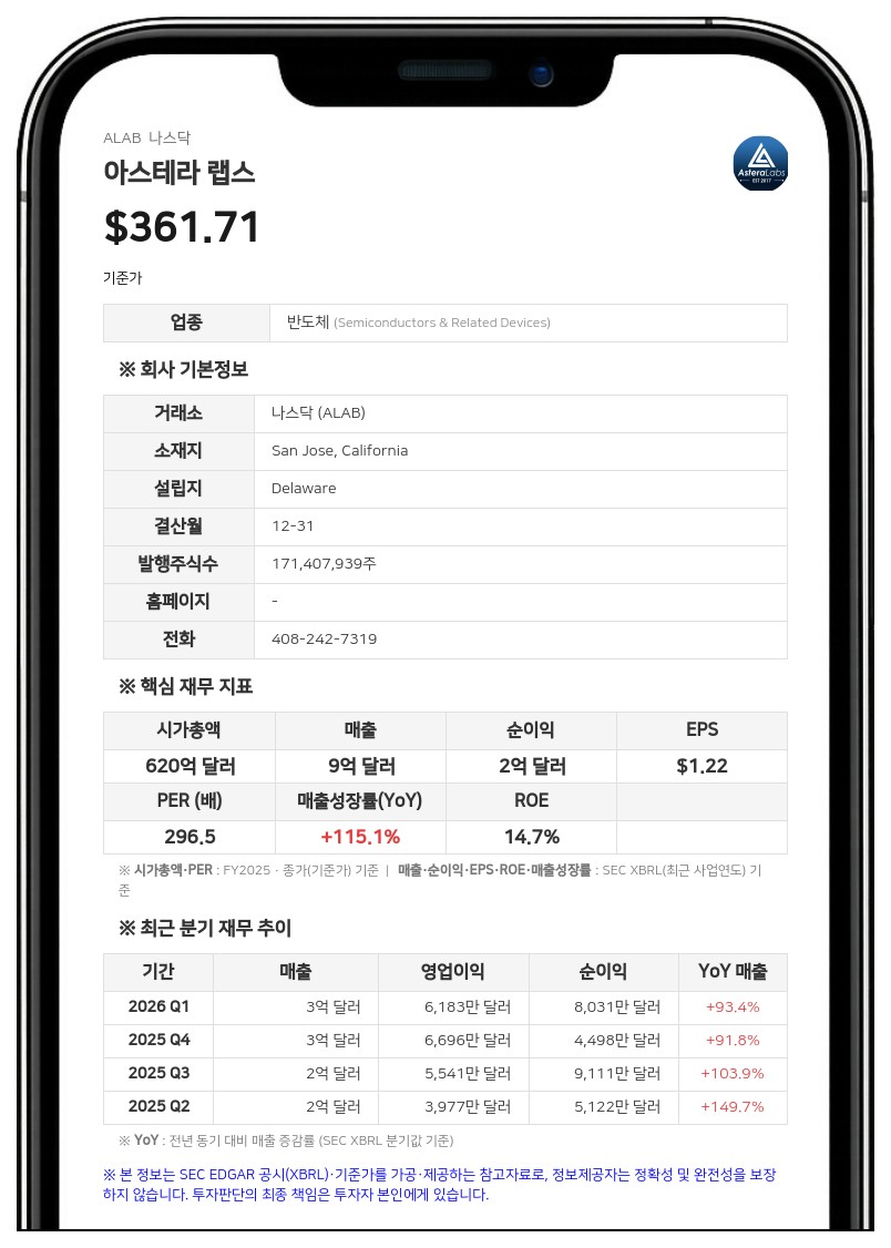 아스테라 랩스, 2분기 매출 104% 급증… AI 인프라 수요 폭발