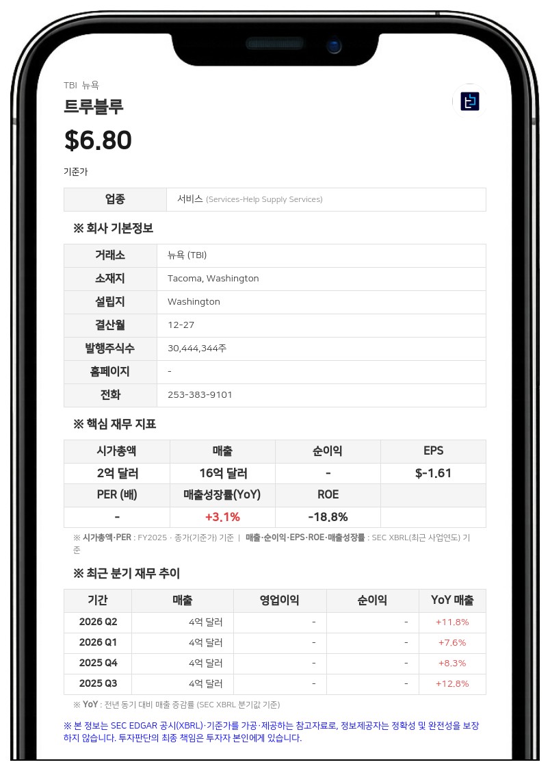 트루블루, 2분기 매출 4억 4300만 달러로 12% 증가…순손실은 340만 달러로 확대