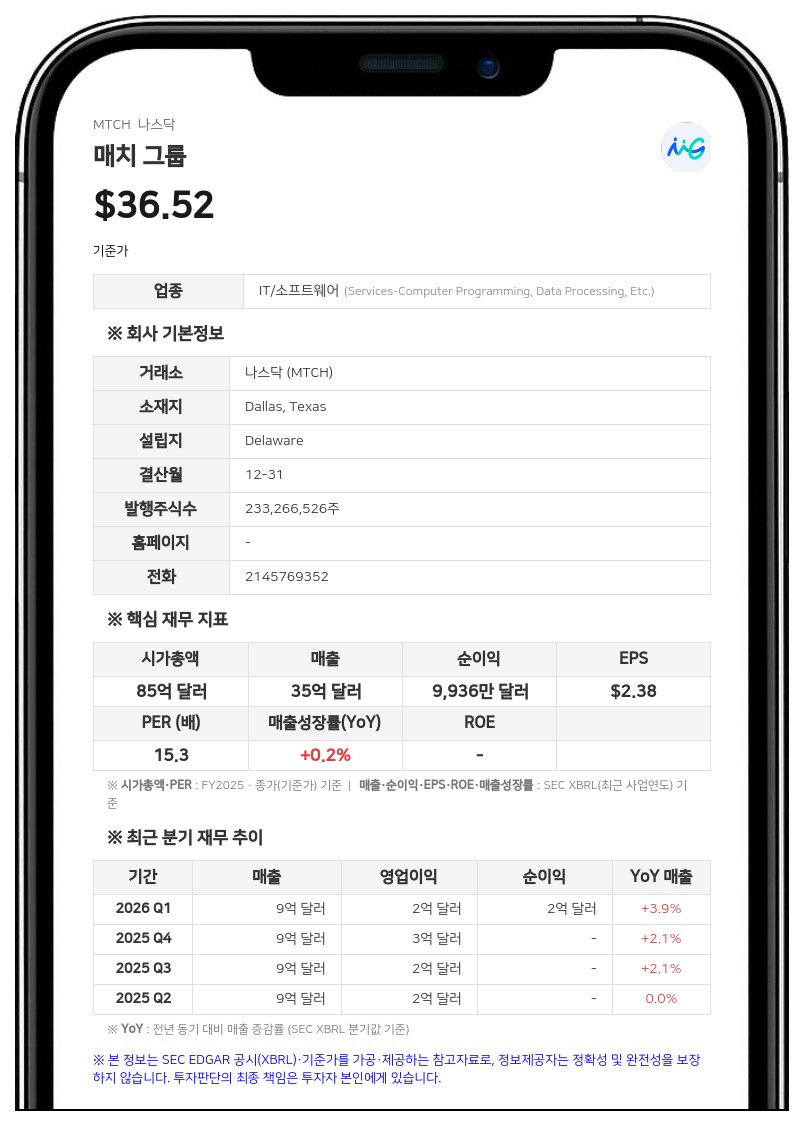 매치 그룹, 2분기 순이익 36% 급증…틴더·힌지 사용자 지표 개선