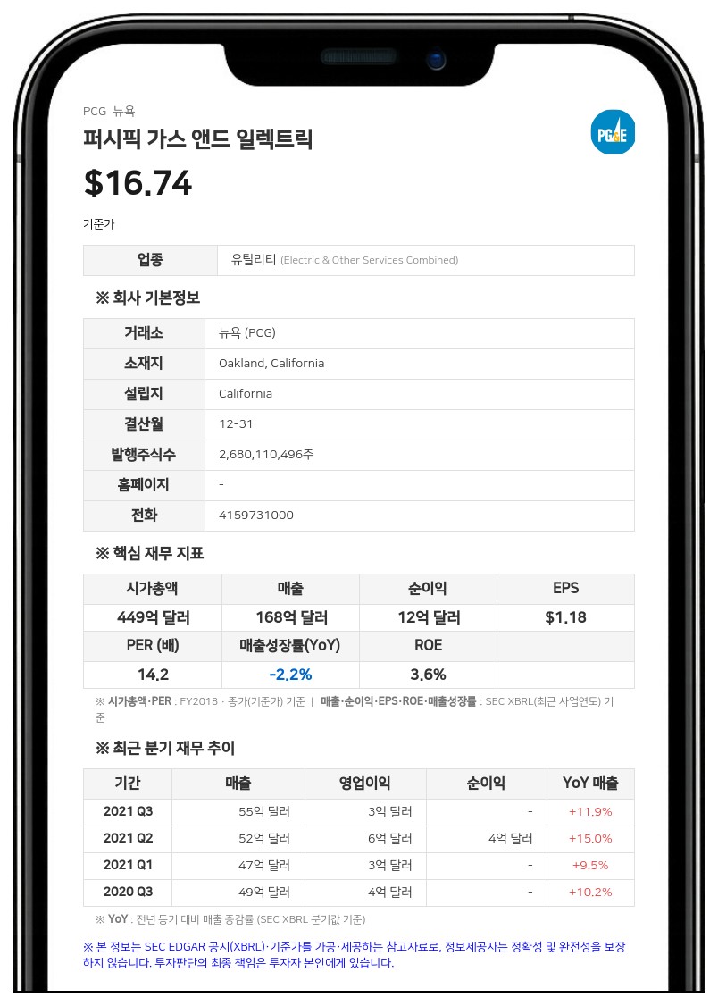 퍼시픽 가스 앤드 일렉트릭, 17억 달러 규모 제1저당채권 발행 완료