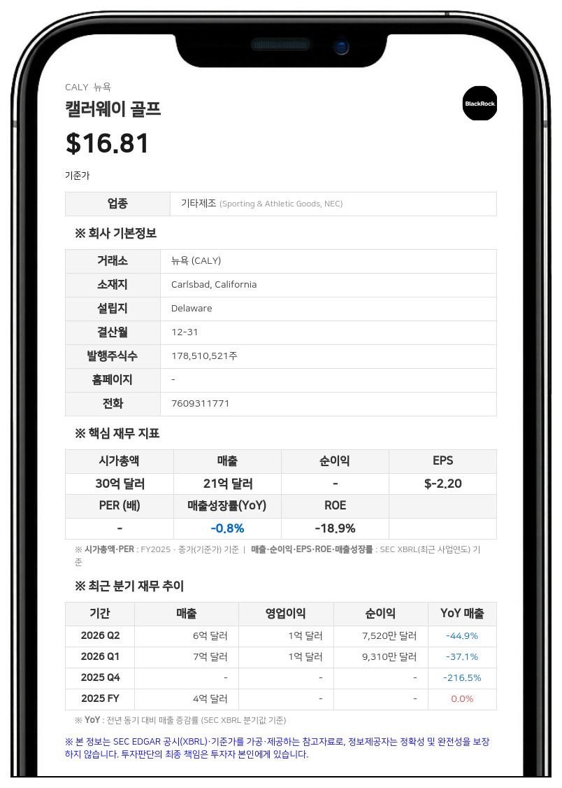 캘러웨이 골프, 2분기 호실적에 연간 가이던스 상향…부채 4억 달러 상환