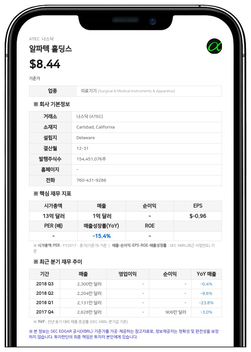 알파텍 홀딩스, 2분기 매출 2억 1400만 달러…연간 조정 EBITDA 전망치 상향