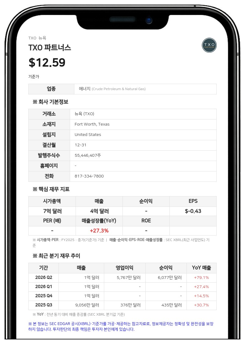 TXO 파트너스, 2분기 주당 0.40달러 분배금 선언…시추 효율성 제고