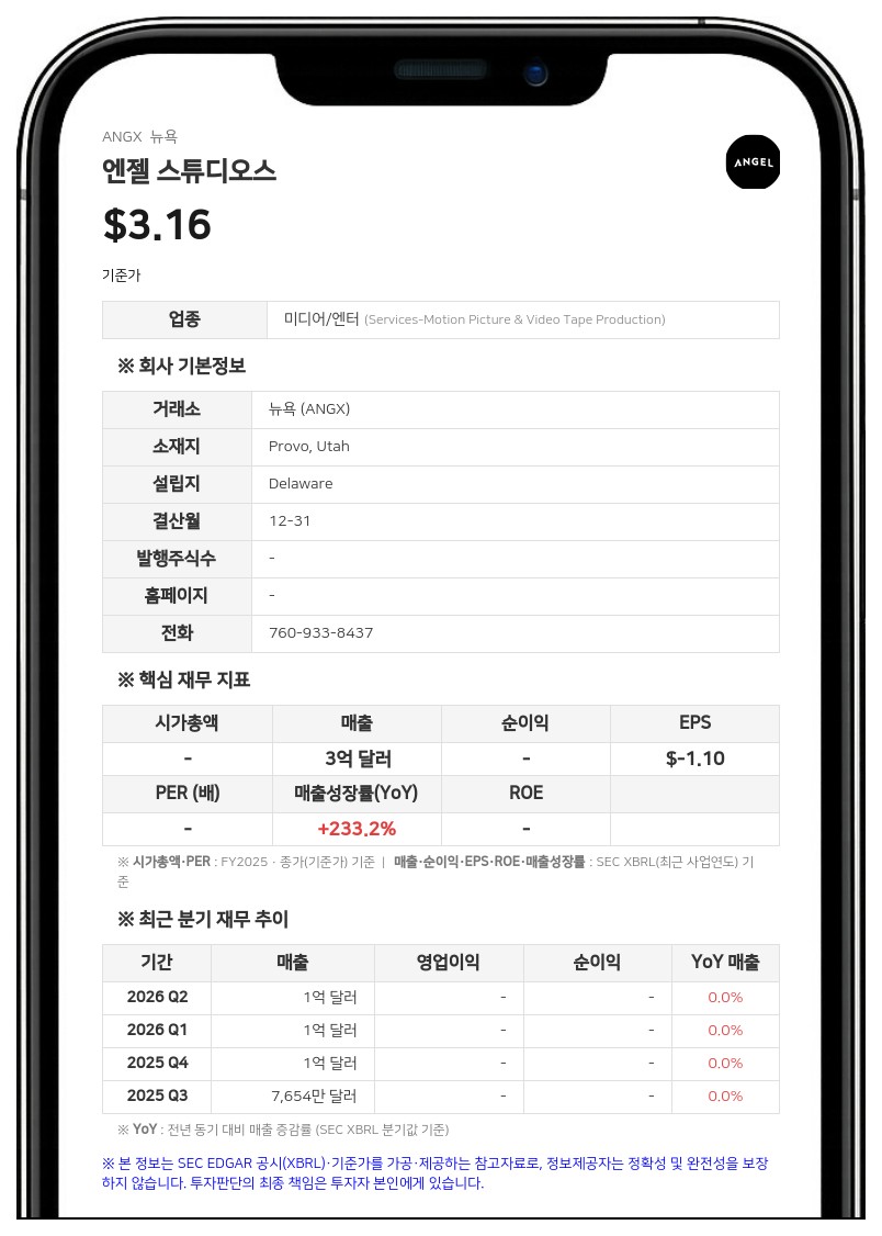 엔젤 스튜디오스, 2분기 매출 27% 증가…'엔젤 길드' 유료 회원 99% 급증