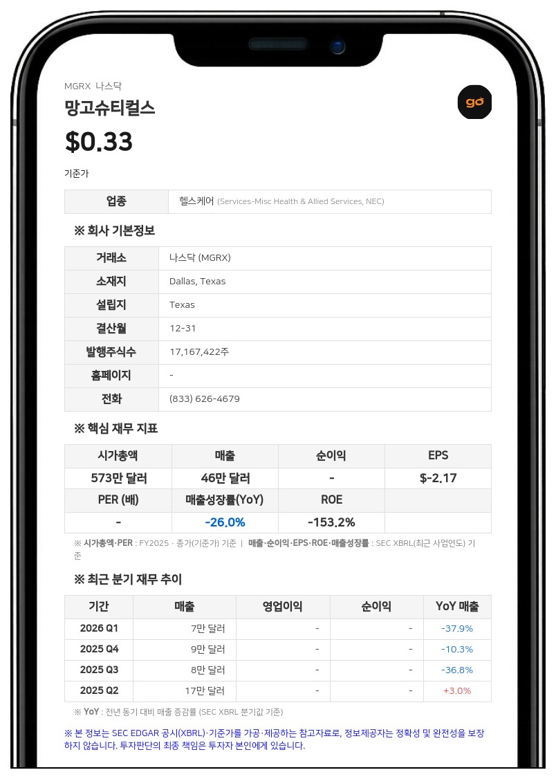 망고슈티컬스, 나스닥 상장 폐지 위기 모면…180일 추가 연장 획득