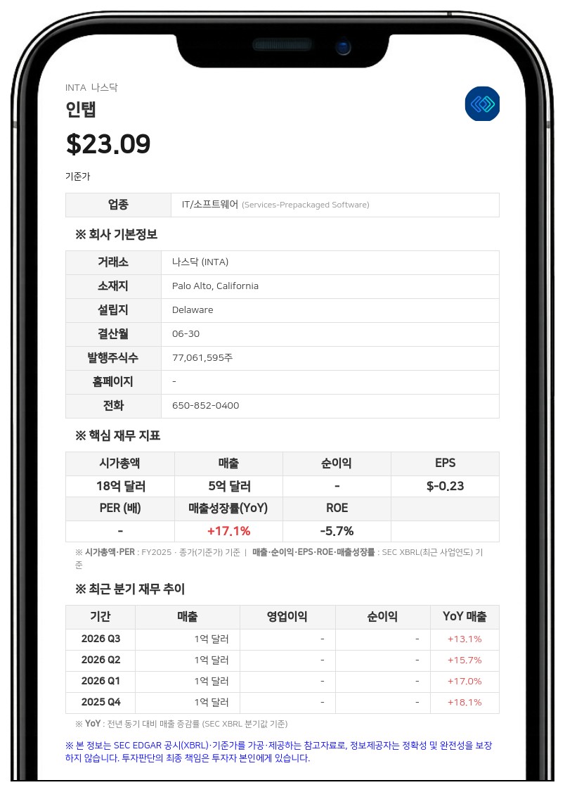 인탭, 4분기 SaaS 매출 27% 성장…AI 신제품 '셀레스트' 출시로 시장 공략