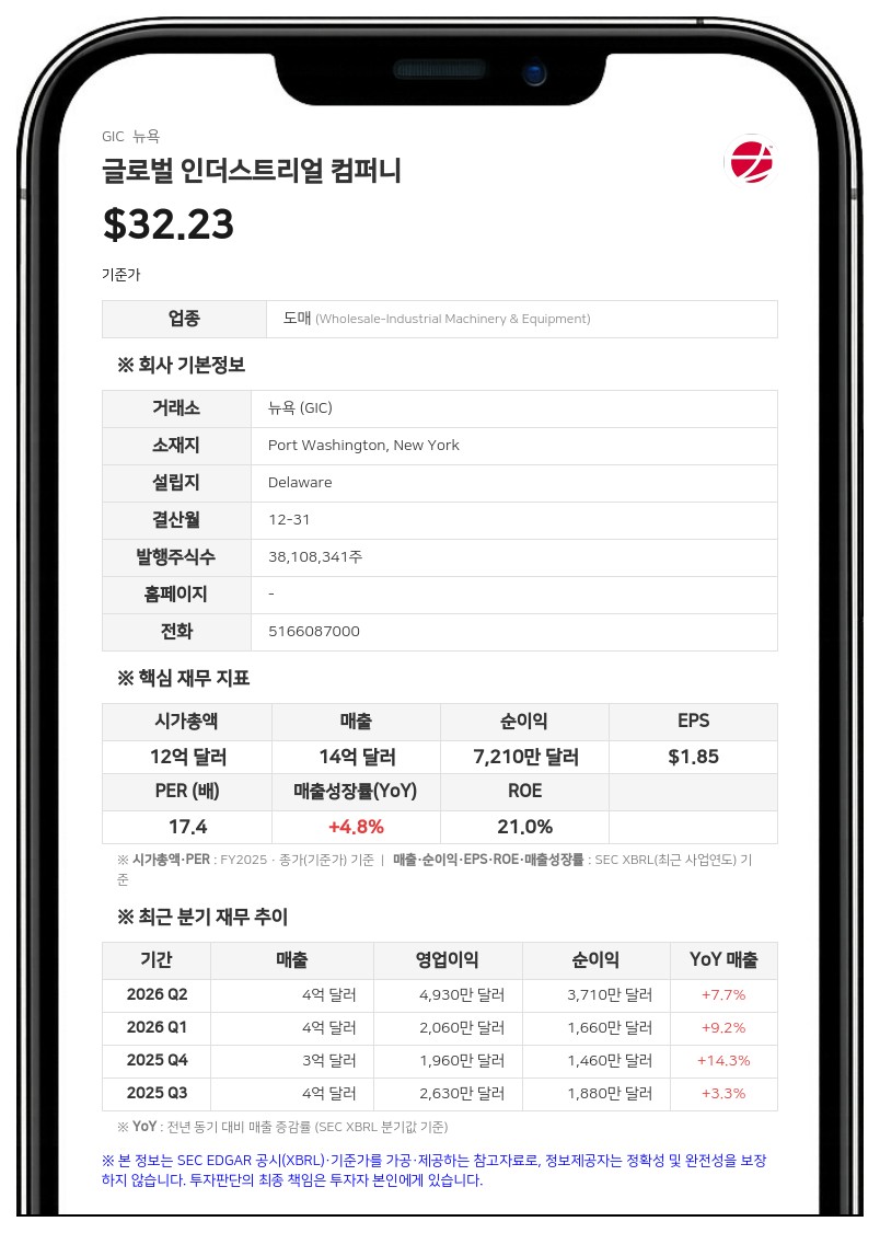 글로벌 인더스트리얼, 2분기 매출 3억 8660만 달러…관세 환급 효과에 영업익 47% 급증