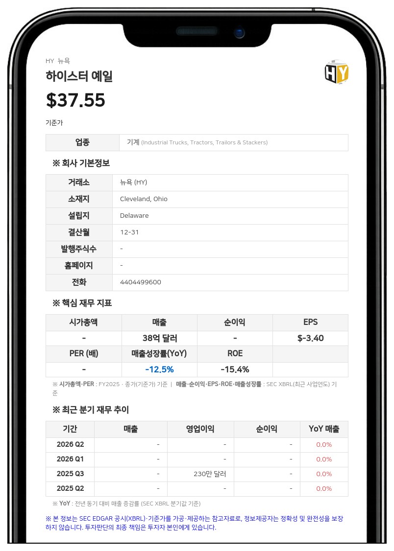 하이스터 예일, 2분기 수주 6억 8000만 달러로 '3년래 최대'…적자는 지속