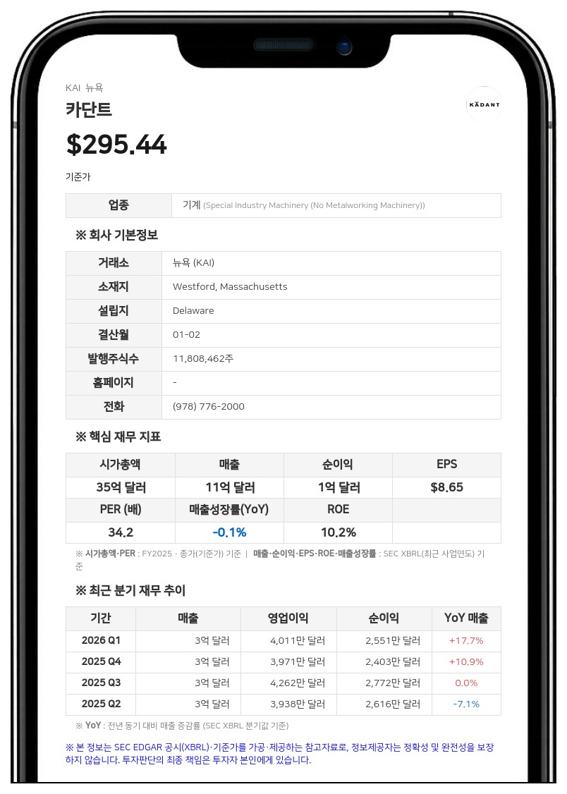 카단트, 2분기 매출 3억 1290만 달러로 사상 최대…연간 가이던스 상향
